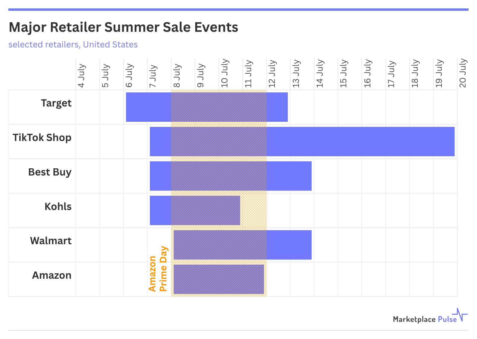 Major Retailer Summer Sale Events